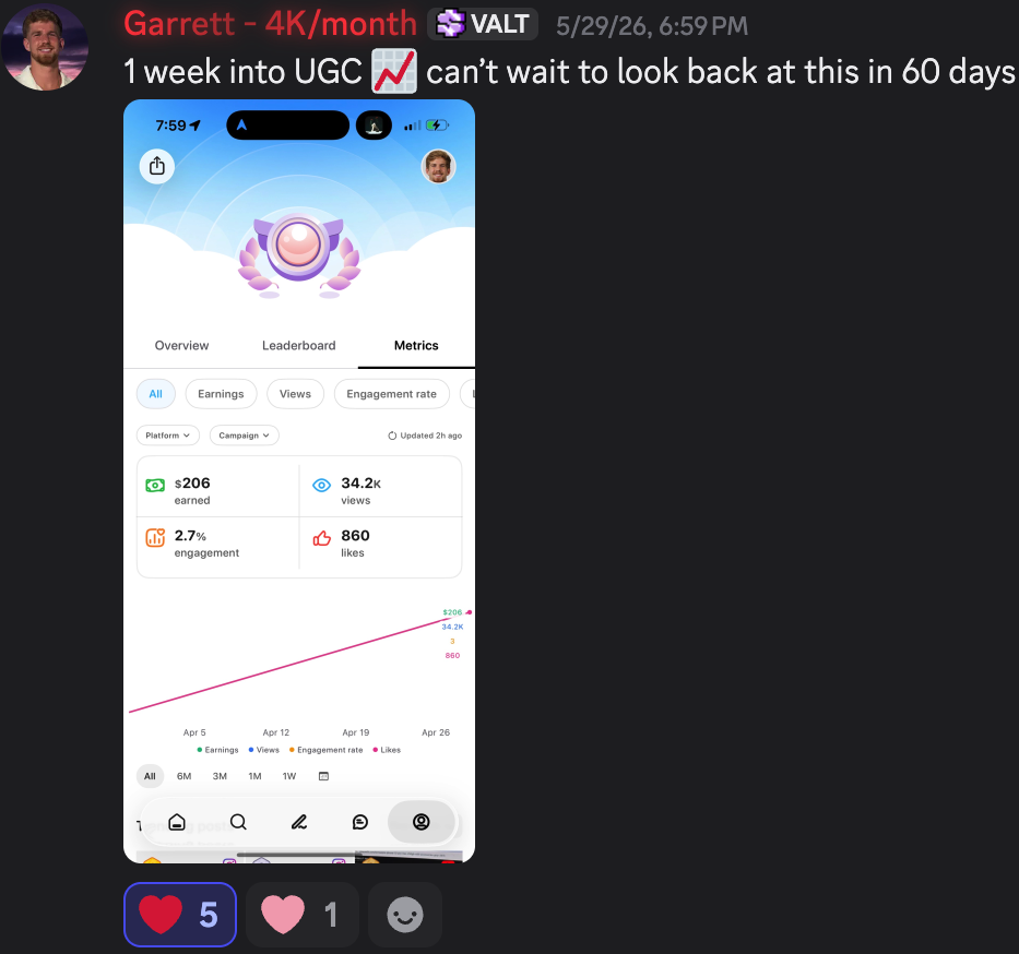 Garrett: 1 week into UGC — 34.2k views, $206 earned